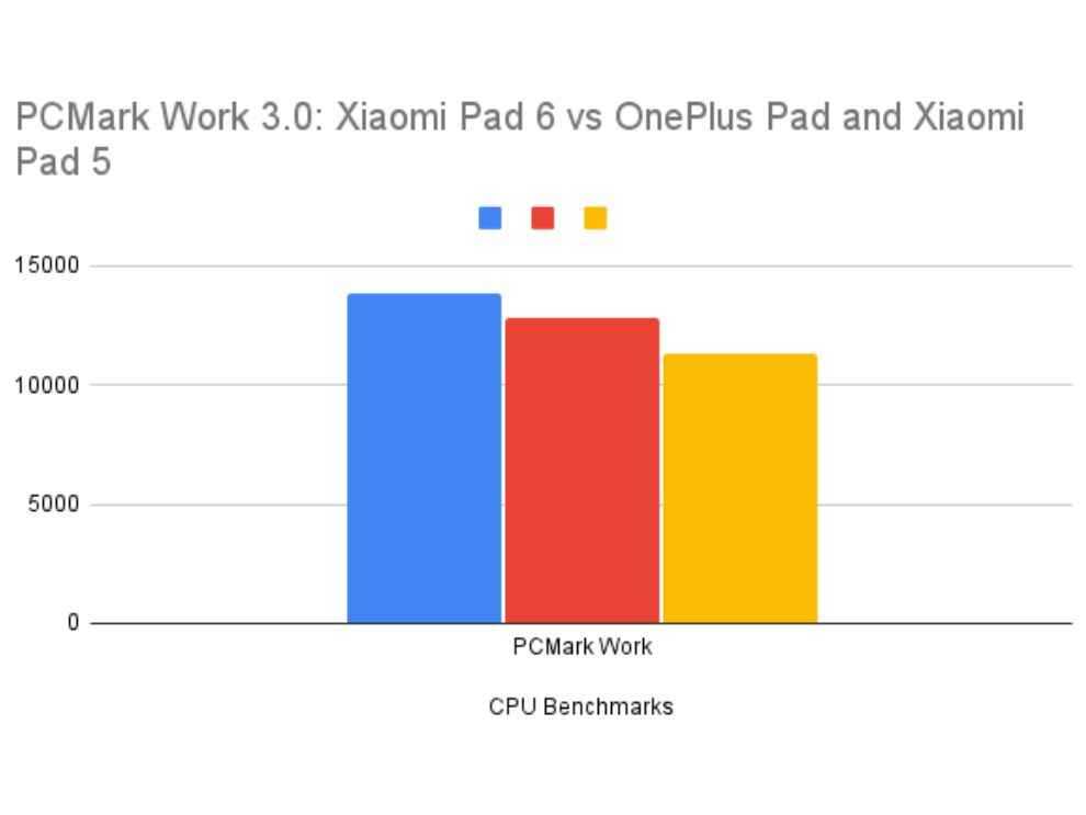 Comparison: Xiaomi Pad 6 vs OnePlus Pad  From Price in India To Key  Specifications