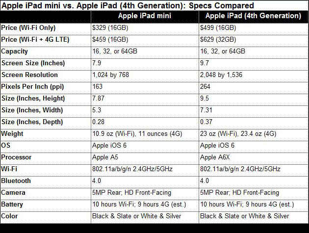 Apple iPad Mini vs. iPad (4th Generation): Specs compared | Digit.in