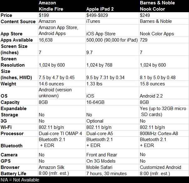 Kindle Fire vs. iPad 2 vs. Nook Color: Specs and features compared