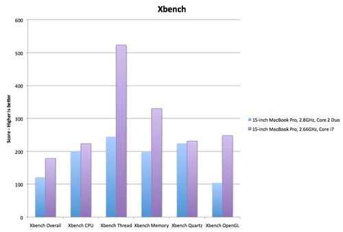 XBench Results