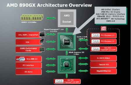 890GX Architecture Overview