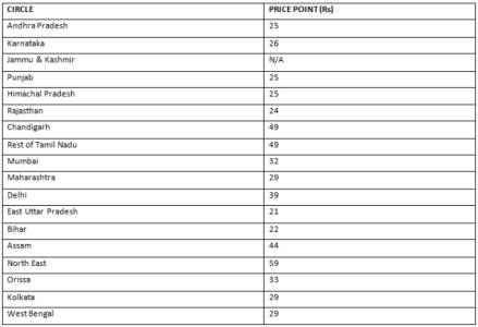 Aircel Recharge Chart