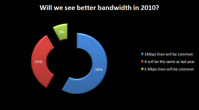 Bandwidth