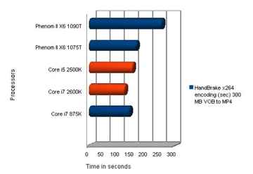 Сравнение процессоров intel i5 и i7 2500k