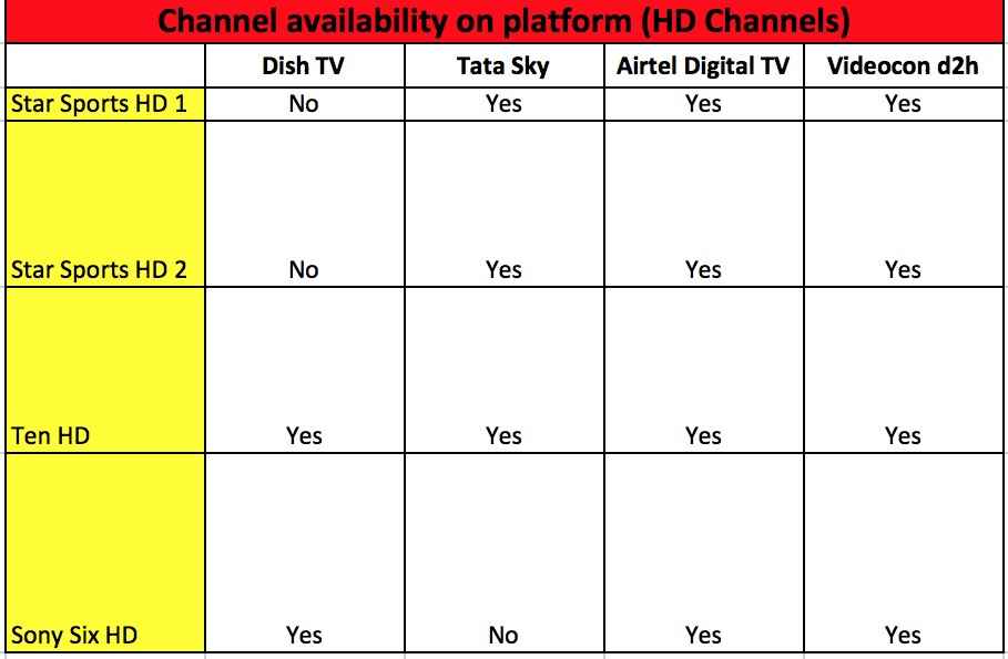 Dish Package Comparison Chart