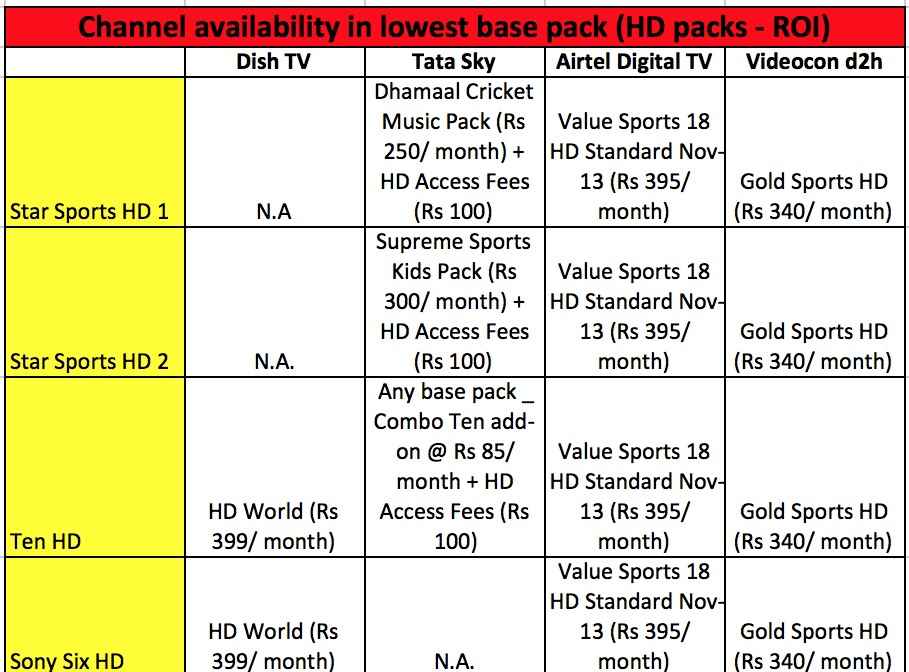 Dish Channel Comparison Chart