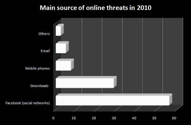 Online Threats