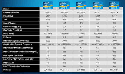 Intel Core I7 2600k And Core I5 2500k Sandy Bridge Processors Reviewed Digit