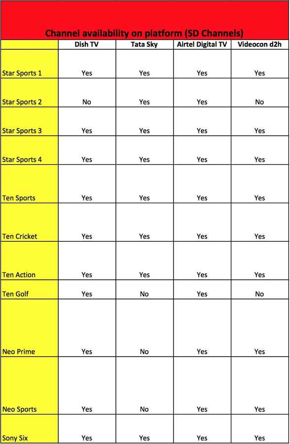 Dish Tv Packages Comparison Chart