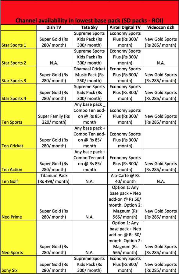 which dth provider offers the best sports channel package digit digit