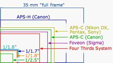 Sensor Size Chart Digital Camera