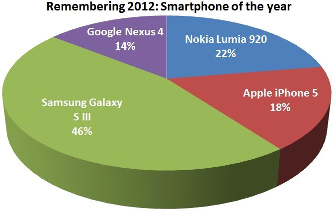 Samsung Galaxy S III voted ‘Smartphone of Year, 2012’