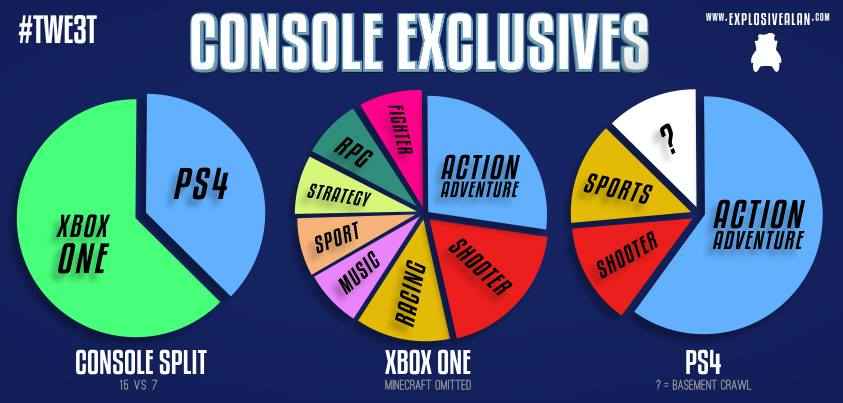 Tilslutte Vugge fersken Xbox One vs PS4 at a glance