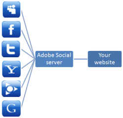 Adobe social diagram 1