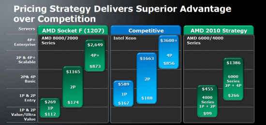 AMD's pricing strategy