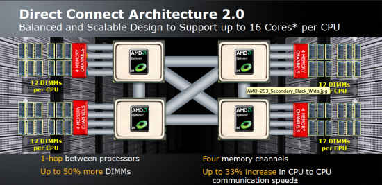 AMD's Direct Connect Architecture