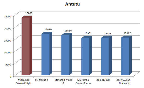 Micromax Canvas Knight Antutu