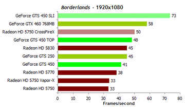 Nvidia Presents The Budget Fermi Gpu The Gf106 Based Geforce Gts 450 For 129 Digit