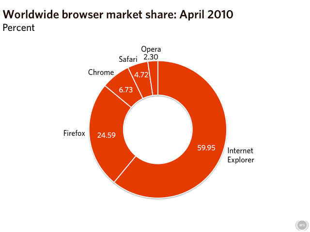 WorldWide Browser Market Share