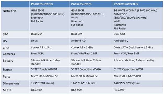 DataWind unveils three new dual-SIM 5-inch smartphones, starting at Rs ...
