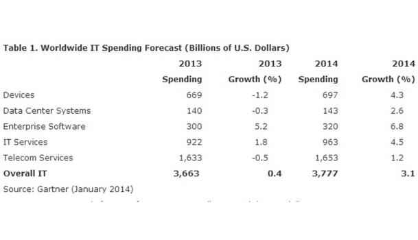 sales oneplus 6 report reach spending IT $3.77 Global trillion 2014 to by