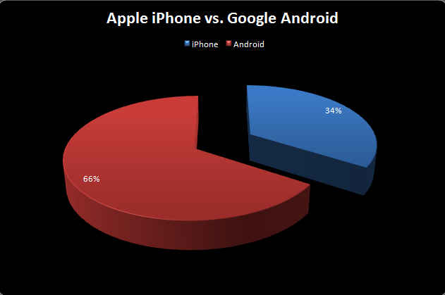 iPhone vs Android