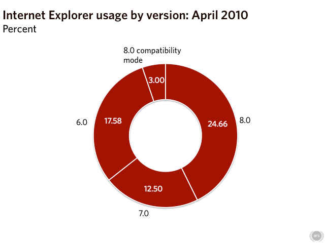 Internet Explorer Version Usage