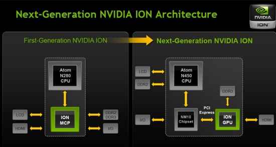 Difference Ion and Ion 2