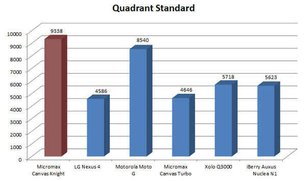 Micromax Canvas Knight Benchmark