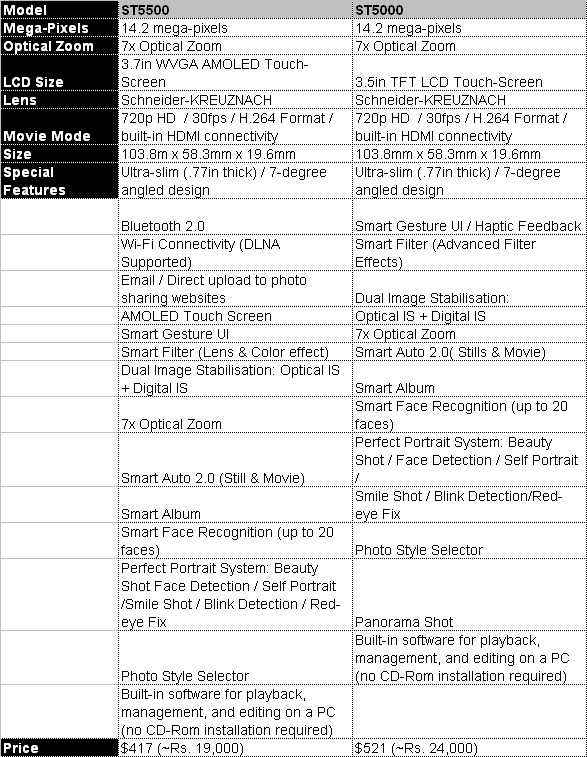 Samsung ST5000 and ST5500 product specifications 