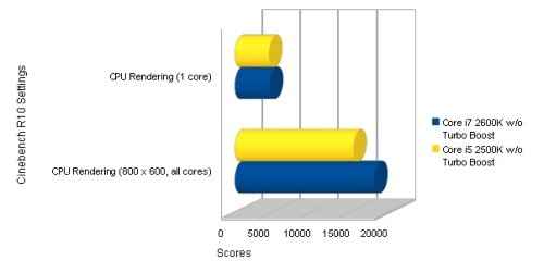 Intel Core I7 2600k And Core I5 2500k Sandy Bridge Processors Reviewed Digit