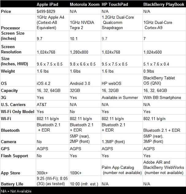 Top tablet comparison: iPad vs. Xoom vs. TouchPad vs. PlayBook