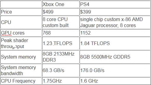 Ps4 Vs Xbox One Hardware Comparison Chart