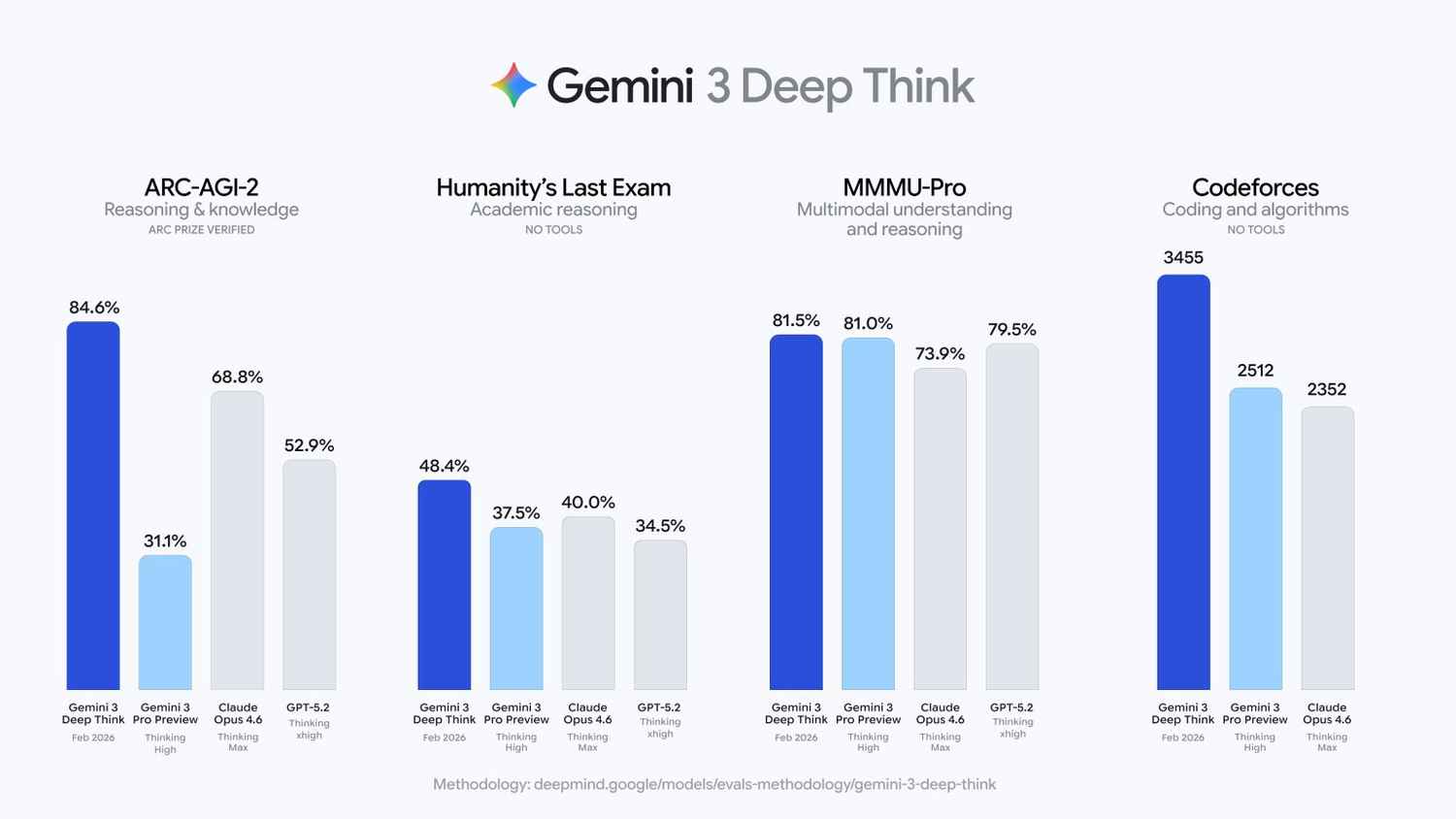 Google Gemini 3 Deep Think hits gold medal standards in math and ...