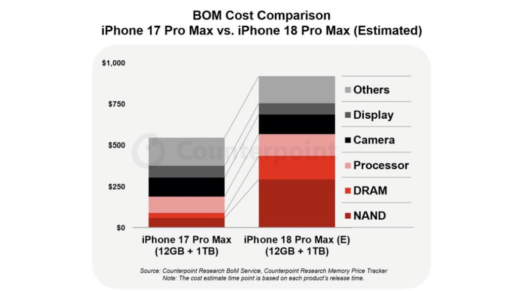 iPhone 18 Pro Max counter point research