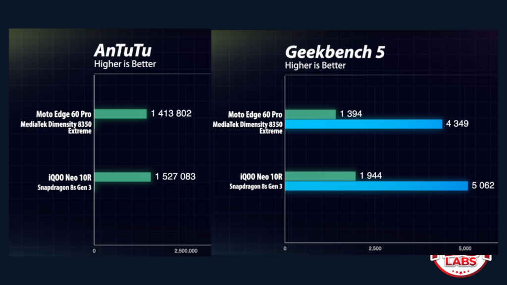 iQOO Neo 10R vs Motorola Edge 60 Pro