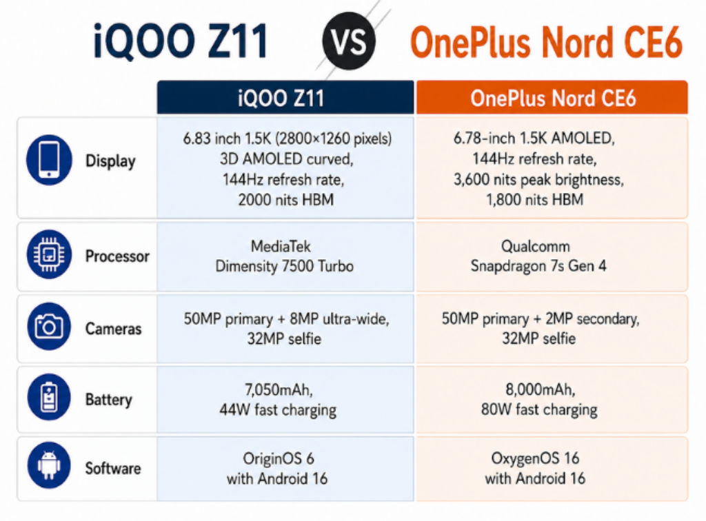 iQOO Z11 vs OnePlus Nord CE6 Compared Display Camera Battery and More