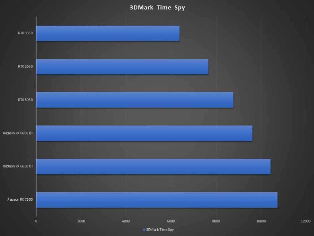 AMD Radeon RX 7600 3DMark Time Spy