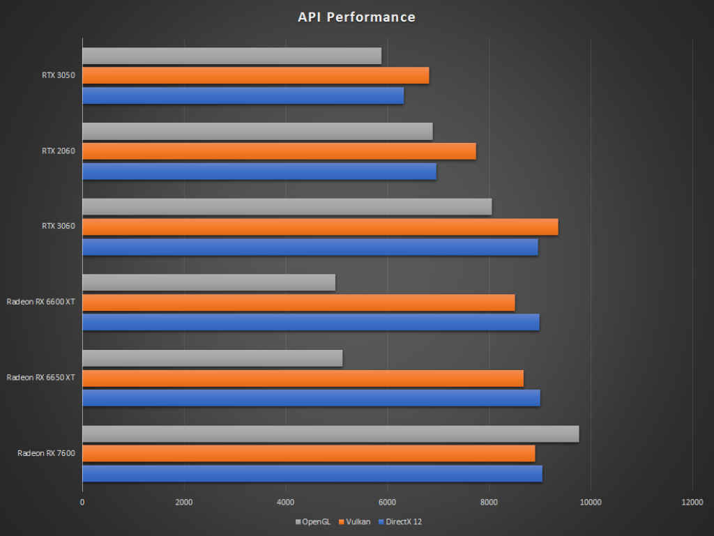 AMD Radeon RX 7600 API Performance