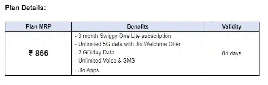 Jio Swiggy Offer: Jio-യിൽ റീചാർജിനൊപ്പം 600 രൂപയുടെ സ്വിഗ്ഗി ഫ്രീ ഡെലിവറി സബ്സ്ക്രിപ്ഷനും Free