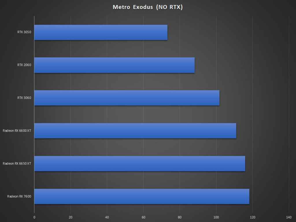 AMD Radeon RX 7600 Metro Exodus