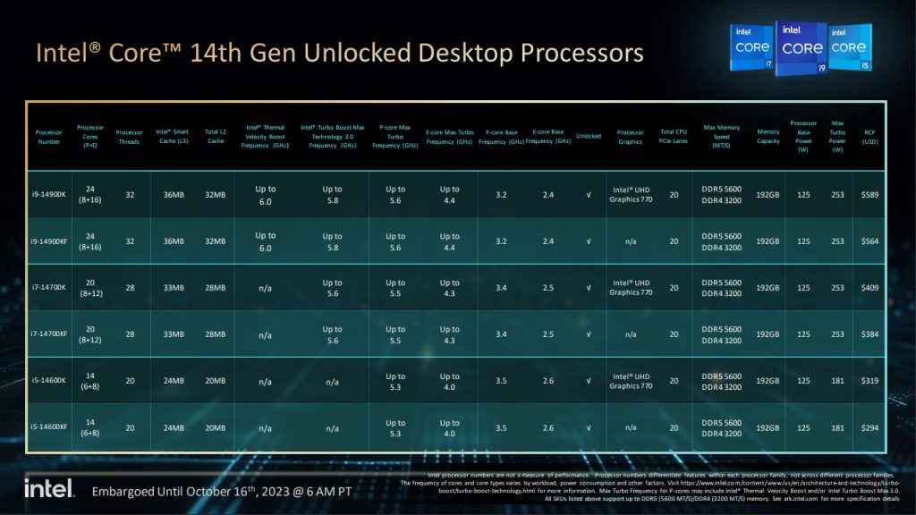 Intel 14th Gen Core processor list