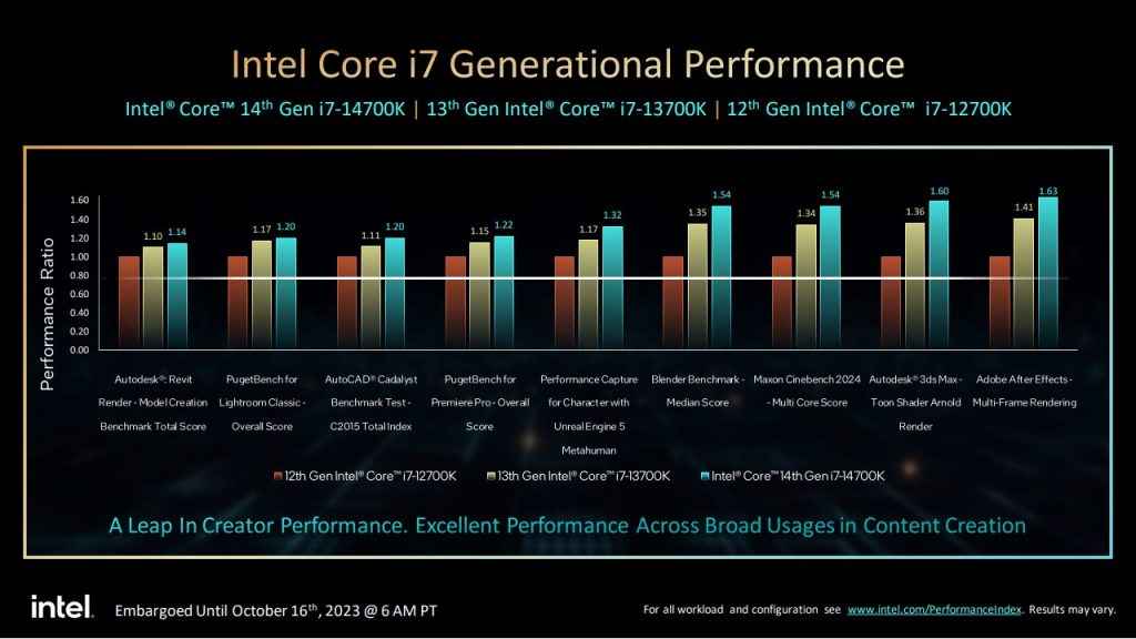 Intel Core i7 Generation Performance