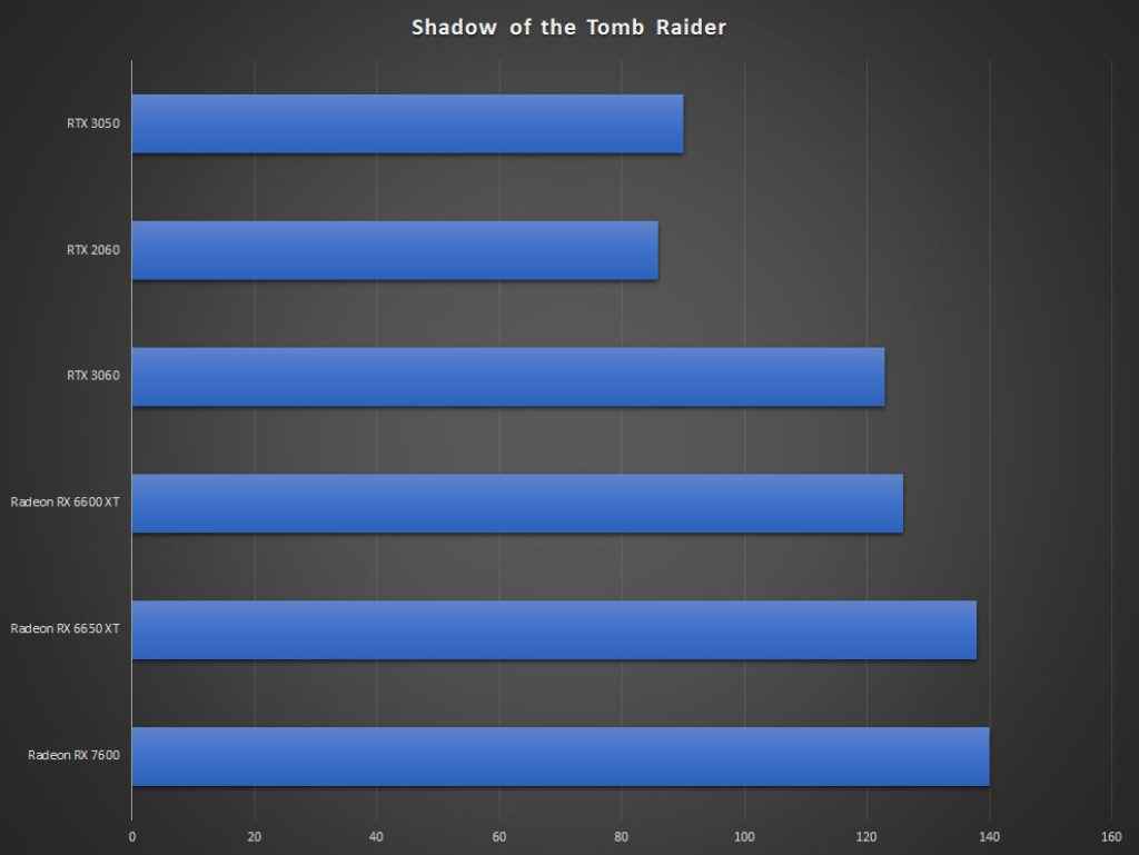 AMD Radeon RX 7600 Shadow of the Tomb Raider