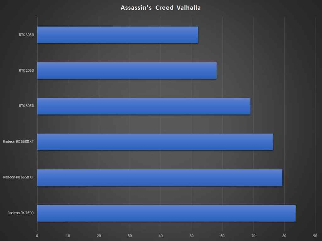 AMD Radeon RX 7600 Assassin's Creed Valhalla