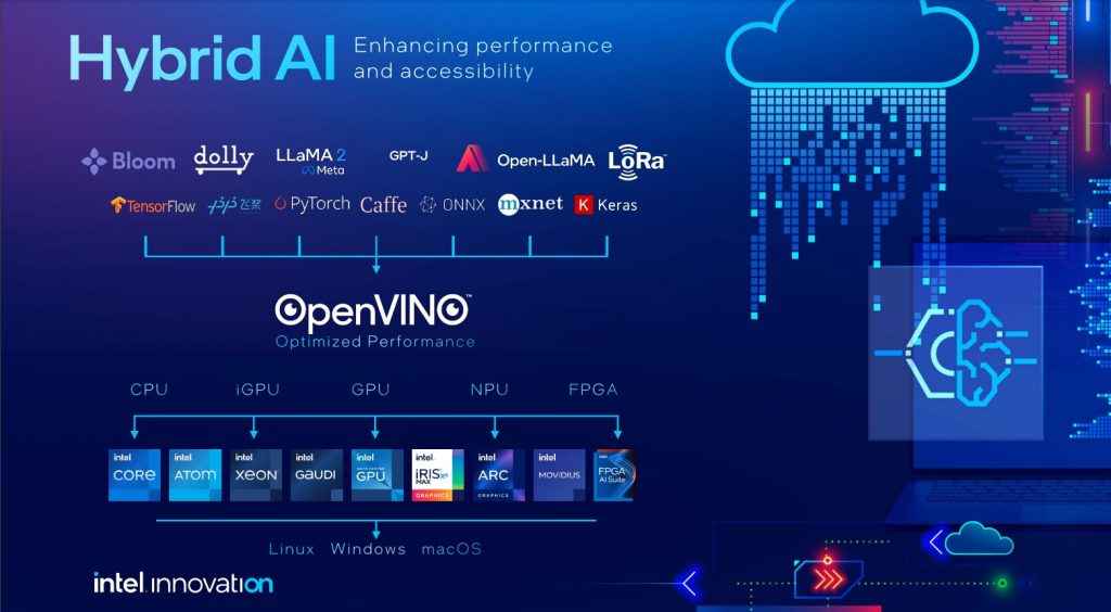 Intel OpenVino toolkit to enable Hybrid AI
