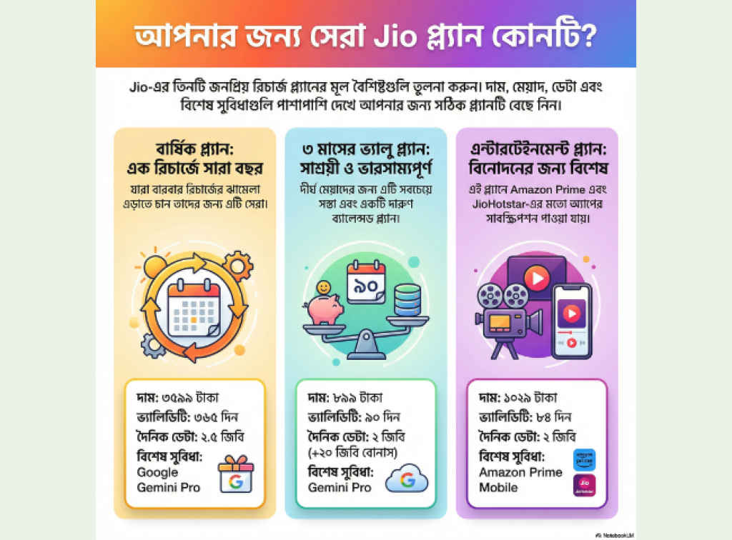 jio best budget recharge plans 2026 offers long validity unlimited 5g data calls free OTT