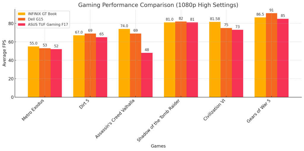 Infinix GT BOOK Review: Gaming FPS Comparison