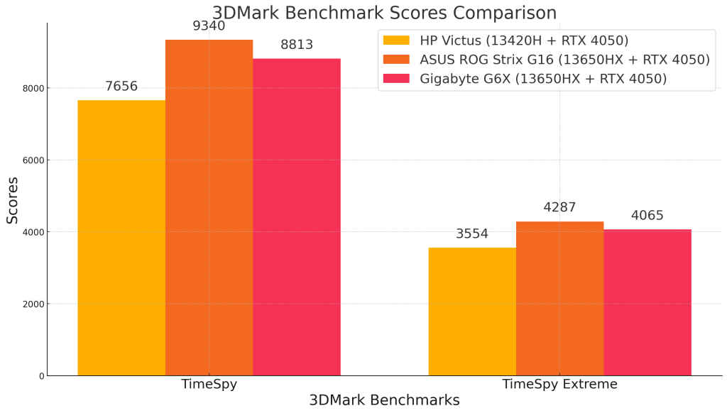 Gigabyte G6X 9MG Review: 3d Mark TimeSpy and TimeSpy extreme comparison between HP Victus 15, Gigabyte G6X and ASUS ROG Strix G16