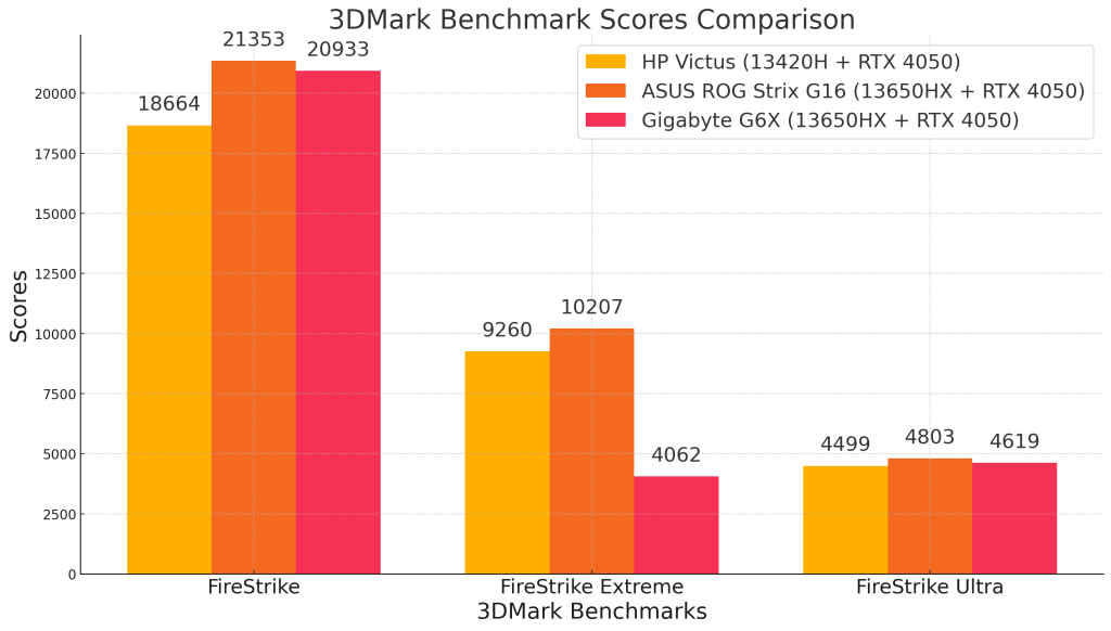 Gigabyte G6X 9MG Review: 3d Mark Firestrike, Frestrike Ultra And FireStrike Extreme compared between HP Victus 15.6, ASUS ROG Strix G16 and Gigabyte G6X 9MG